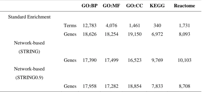 Table 1. NET-GE statistics. Number of annotations and genes are presented.  