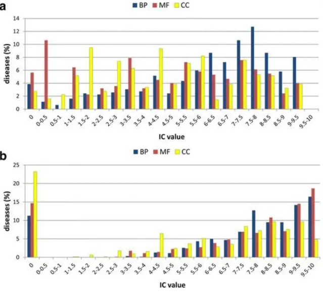 Figure 10. Distribution of best IC values of GO terms for genes involved in multigenic diseases