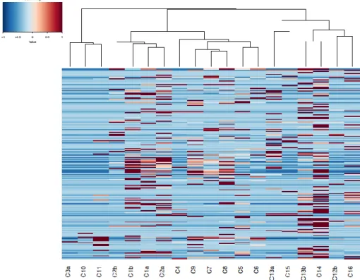 Figure B6. Heat  map  based  on genera composition  of meconium  samples.  Heat map shows the relative abundance of  meconium  composition