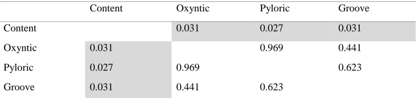 Table 3 ANOSIM post hoc test based on relative abundance of genera in samples. 