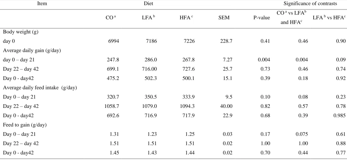 Table 2. Growth performance of pigs fed a control diet (CO) or with the CO diet supplemented with 1.3 g formic acid/kg feed (LFA) or with 6.4 g  formic acid/kg feed