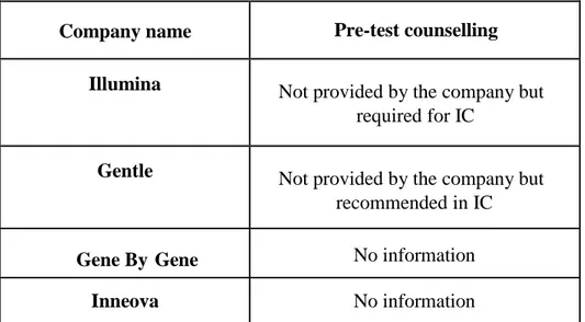 Table 3.2 Information about the pre-test counselling for WGS offered by the  studied  companies