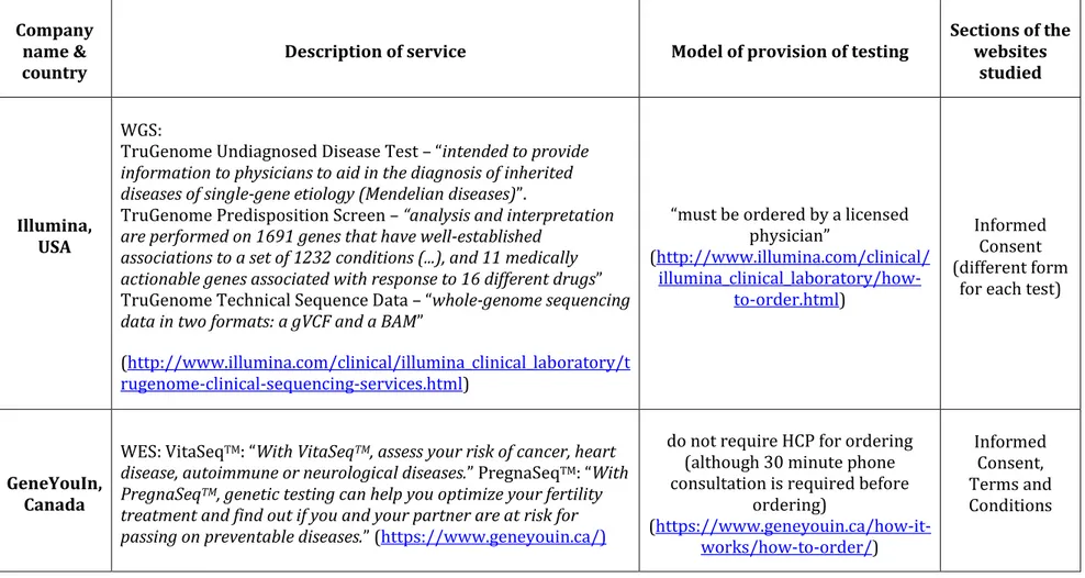 Table 4.1 Information about the companies, their WES/WGS services, model of provision of testing, and the website documents studied