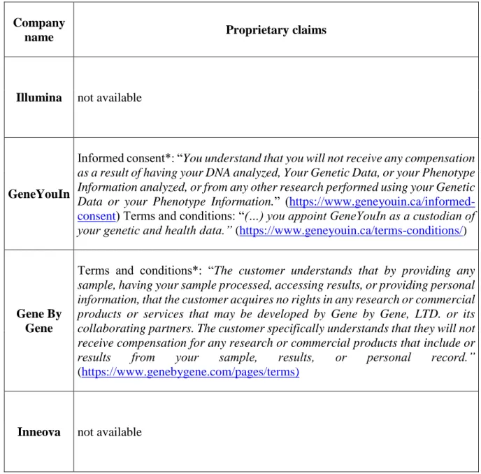 Table 4.5 Information on the proprietary claims found on the studied pages of the companies’ 