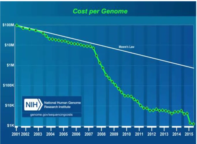 Figure 1. A graph depicting reductions in DNA sequencing costs in years 2001-2015. &#34;Cost  per Genome&#34; - the cost of sequencing a human-sized genome
