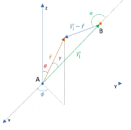 Figure  1.4:  Schematic  description  of  the  single  scattering  phenomenon.  A  and  B  are  respectively  the  Absorber  and the scattering atom  