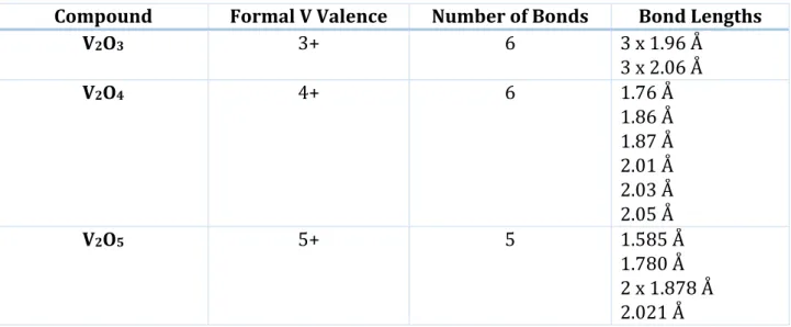 Table  1.1:  Relevant  structural  parameters  for  three  of  the  main  abundant  V  oxides