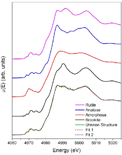 Figure 1.10: Fit of the unknown structure using different sets of standards  