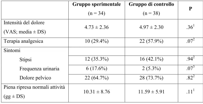 Tabella  3: Risultati del questionario relativo alla prima settimana post-intervento.  	 Gruppo sperimentale (n = 34) Gruppo di controllo(n = 38) P 