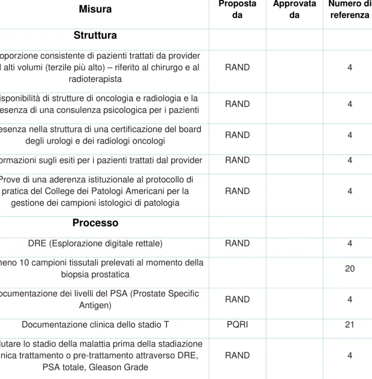 Tabella 1. Caratteristiche descrittive delle misure di qualità per il  carcinoma prostatico  Misura  Proposta  da  Approvata da  Numero di referenza  Struttura