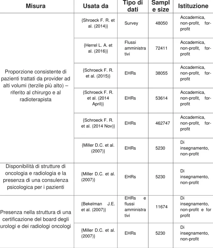 Tabella 2A. Misure di struttura per il cancro alla prostata  utilizzate in letteratura 