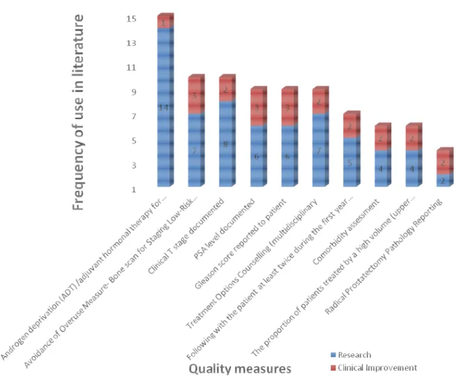 Figura 2: Distribuzione stratificata delle misure “top-ten”, a  seconda che gli studi fossero focalizzati alla ricerca o al  miglioramento clinico
