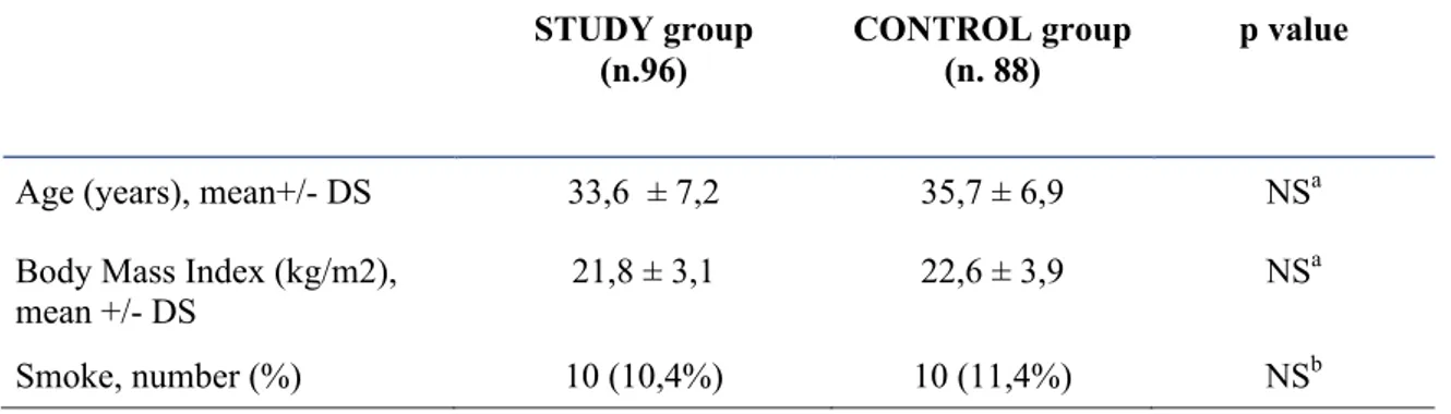 TABLE 1 Baseline characteristic of study and control group.  	 STUDY group  (n.96)  CONTROL group (n