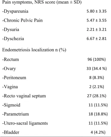 TABLE 2 Pain symptoms and endometriotic localizations (confirmed after laparoscopic excision)  of the study group (96 women)
