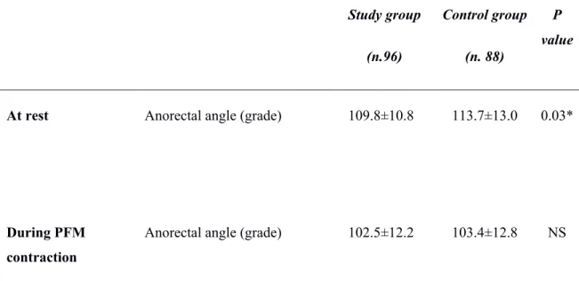 Table 3 Static (at rest) and dynamic (during contraction and during Valsalva manoeuvre) anorectal 