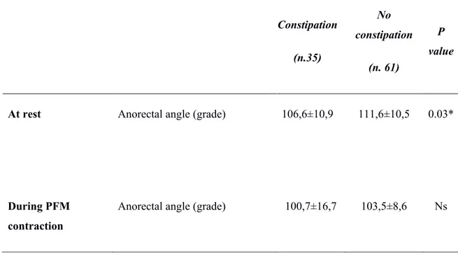 Table 4 Static (at rest) and dynamic (during contraction and during Valsalva manoeuvre) anorectal 