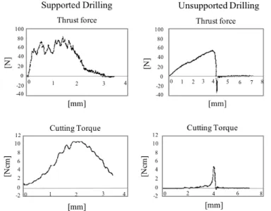 Figure 2.5. Thrust force and cutting torque in supported and unsupported drilling [7]