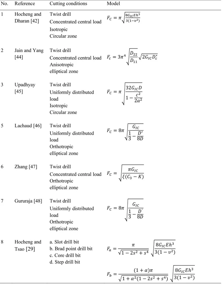 Table 2.2. Analytical models for predicting critical thrust force at the onset of delamination in drilling process