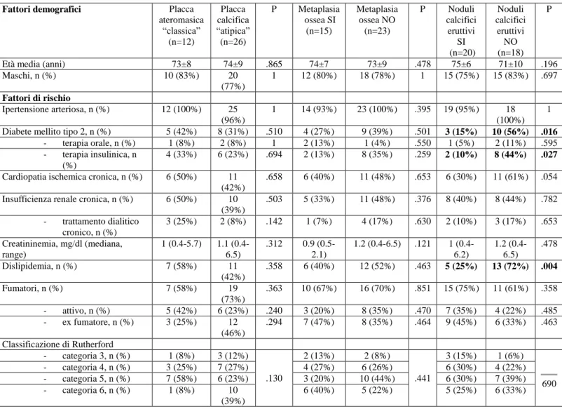 Tabella 4. Caratteristiche radiologiche della calcificazione femorale in basse alla  classificazione di Babiarz[67] 