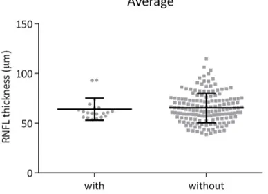 Figure	 15.	 Scatter	 plot	 with	 mean±SD	 of	 average	 RNFL	 thickness	 in	 DOA	 patients	 with	 or	 without	putative	pathogenic	mutations	and	synergistic	variants	in	mtDNA.	