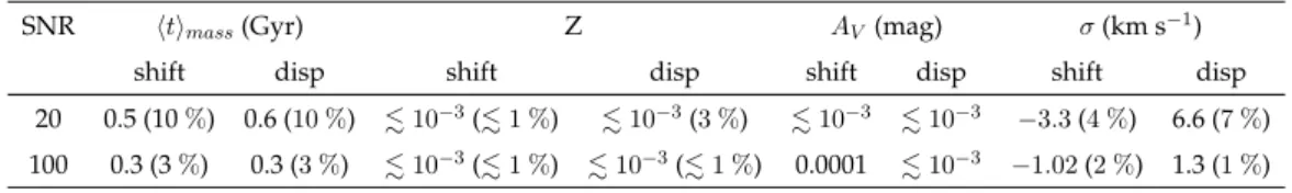 Table 2.4: Median shift and dispersion from the simulation of ETGs spectra, for SNR = 20 and 100 and BC03 spectral synthesis models.
