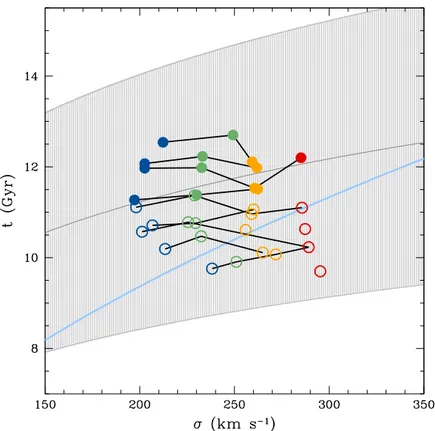 Figure 2.13: Mass-weighted ages as a function of the velocity dispersion for BC03 models (symbols are color-coded as in Fig