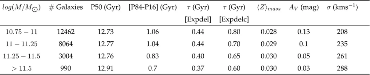 Table 2.5: Number of galaxies, statistical, evolutionary and physical properties of the four mass bins of our sample (in the case of BC03 models).