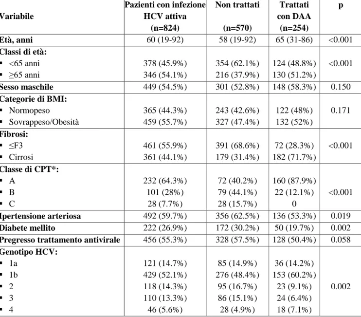 Tabella  1.  Caratteristiche  al  basale  dei  pazienti  con  epatopatia  cronica  HCV-relata  con  attiva  replicazione  virale  stratificati  in  base  all’inizio  o  meno  del  trattamento  antivirale con DAA 