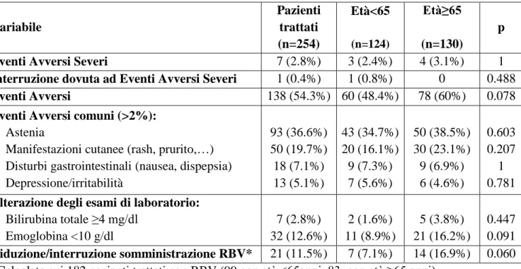 Tabella 3. Profilo di sicurezza del trattamento antivirale con DAA 