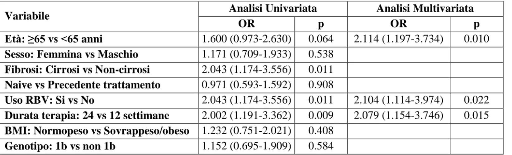 Tabella  4.  Analisi  univariata  e  multivariata  dei  fattori  associati  alla  comparsa  di  eventi avversi durante la terapia antivirale con DAA 