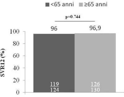 Figura 5. Risposta virologica al trattamento antivirale con DAA stratificata per età 