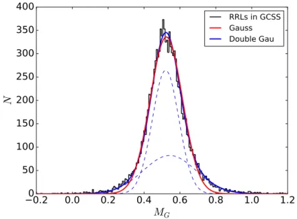 Figure 2.3: Distribution of G band absolute magnitudes for bona fide RRLs in the GCSS catalogue (Gaia+CSS, see Sec