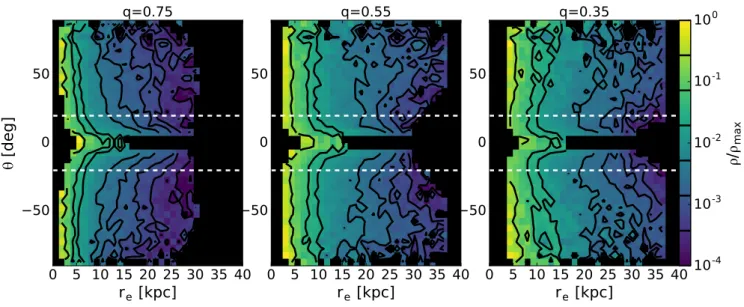 Figure 2.10: Number density of RRLs in the elliptical radius (r e ) - Galactocen- Galactocen-tric latitude (θ) space for q = 0.75 (left-hand panel), q = 0.55 (middle panel) and q = 0.35 (right-hand panel), assuming p = 1