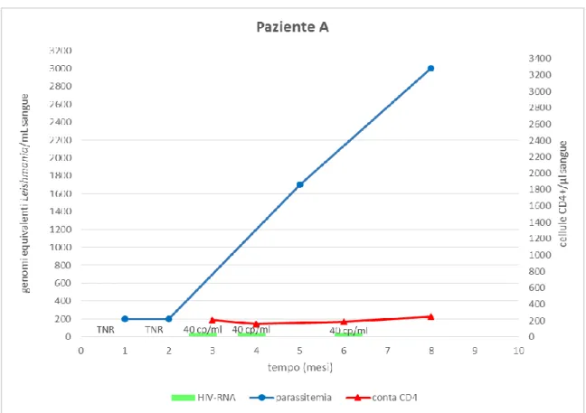 Figura 13. Grafico del paziente A, che mette in relazione i parametri clinici di HIV RNA (copie/ml),  parassitemia (genomi equivalenti di Leishmania/ml) e linfociti CD4+ (cellule/µl di sangue) nel tempo  (0-8 mesi)