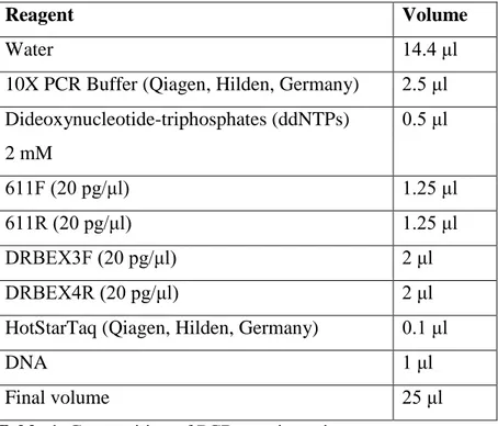 Table 1. Composition of PCR reaction mix. 