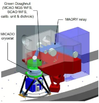 Figure 3: Concept of MAORY-MICADO mechanical structure on the Nasmyth platform 