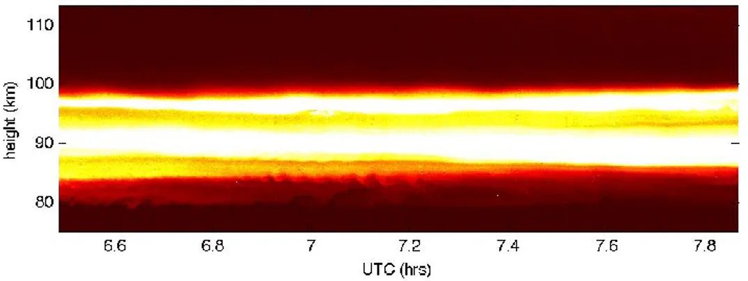 Figure 5: Sodium layer density profile in function of time. ( credit: Paul Hickson, Department of Physics and  Astronomy, University of British Columbia.) 