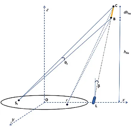 Figure 6 : Geometrical representation of the LGS view from the LGS SH sub-apertures.  