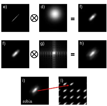 Figure 12 : Simulated LGS WFS image process: the projected sodium profile (e) is convolved for the shifted  laser image (d) and then convolved for the sub-aperture diffraction PSF (g)