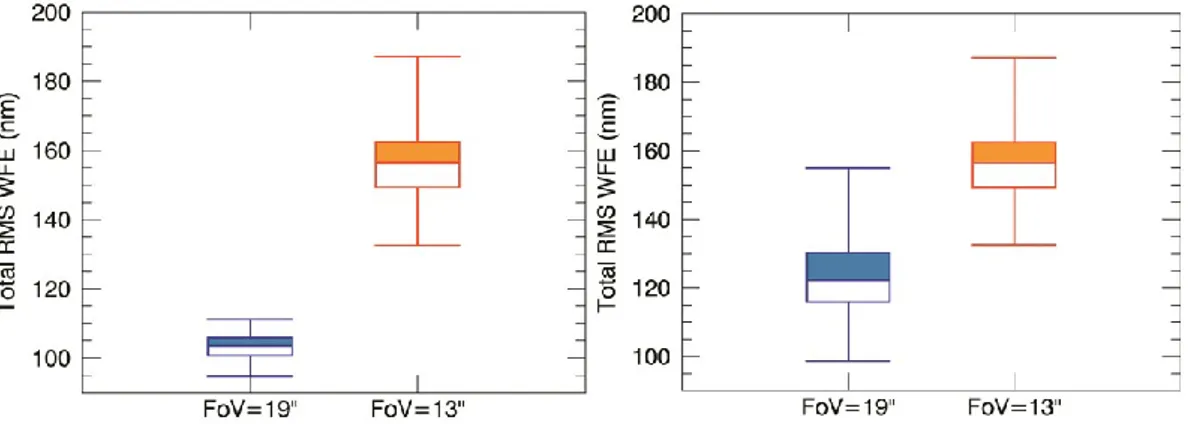 Figure 21 : WCoG algorithm results described in Section 4.4.1. Statistical distribution of the total RMS WFE  (in nanometer) introduced by the static sodium density profile of Figure 20 for two different FoV