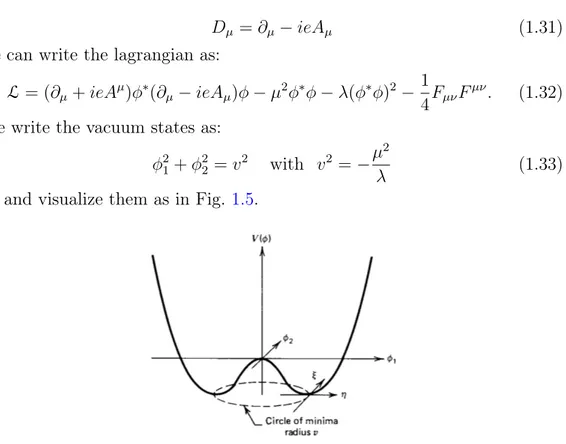 Figure 1.5: Functional behaviour of the V (φ) for a complex scalar field where µ 2