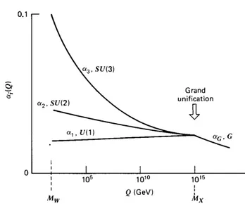 Figure 1.6: Evolution of the running coupling constants α i with Q in the MSSM, showing the grand unification behaviour of the strong SU (3) C and electroweak SU (2) L ×U (1) Y interactions at very short distances or at very high energies (1/ Q ≈ 1/M X ).