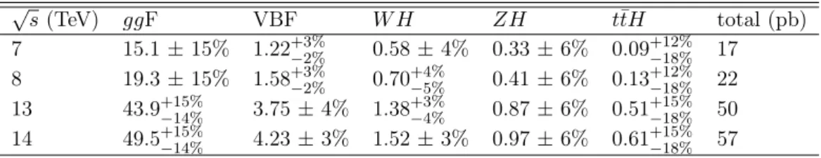 Table 2.1: Theoretical Higgs boson production cross-section in pp collisions as a function of the center-of-mass energy √