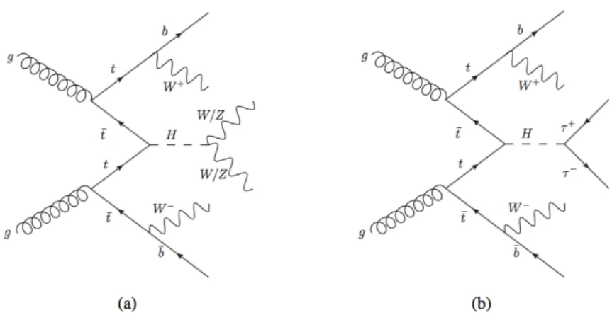 Figure 2.4: Tree-level production mode for the t¯ tH process with consequent decays into W W ∗ , ZZ ∗ (left) or τ ¯ τ (right).