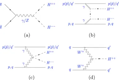 Figure 2.8: LO Feynman diagrams for H L,R ±± production at LHC, via Drell-Yan pair production (a), photon-photon fusion (b),(c) and W W fusion (d).