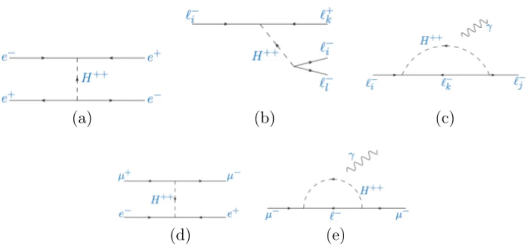 Figure 2.11: Feynman diagrams with H ±± virtual loop contribution to Bhabha scattering (a), anomalous µ and τ decays (b), (c), muonium-anti-muonium  conver-sion (d) and muon g − 2 (e) [60].