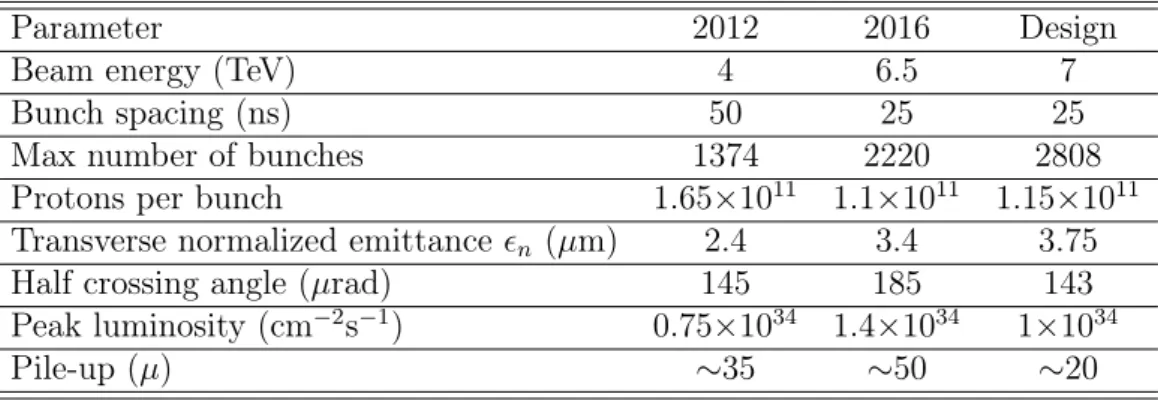 Table 3.1: LHC performance in Run 1 and Run 2 compared to the machine design values [75]