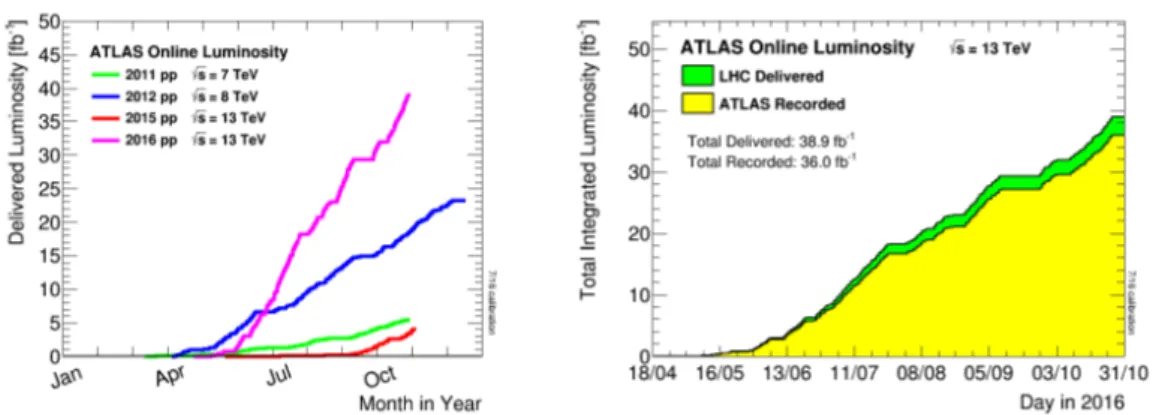 Figure 3.1: Left plot: comparison between ATLAS delivered online luminosity during stable beams for pp collisions during 2011 (green), 2012 (blue), 2015 (red) and 2016 (pink) as a function of months in a year