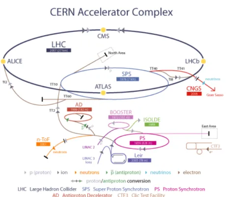 Figure 3.2: CERN accelerator complex: acceleration chain and location of the main LHC experiments [77].