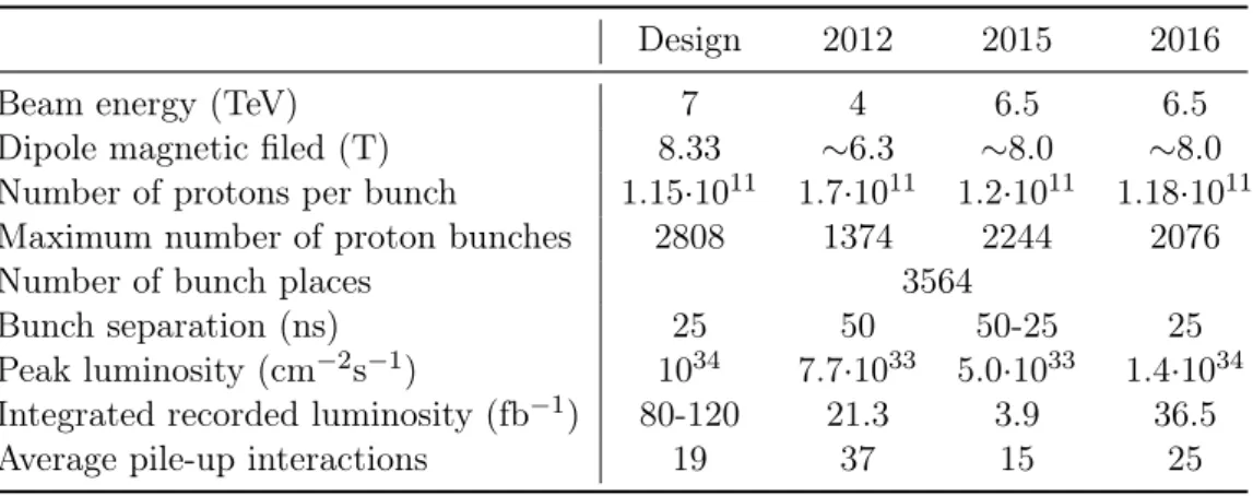 Table 2.1: An overview of design goal specifications of LHC, with performance- performance-related parameters during LHC operations in 2012, 2015 and 2016.